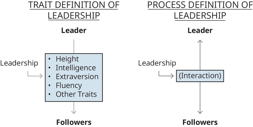 Figure 1.1 The Different Views of Leadership