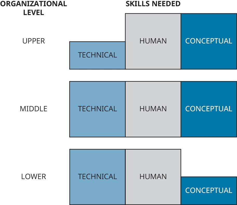 Figure 3.1 Leadership Skills Necessary at Various Levels