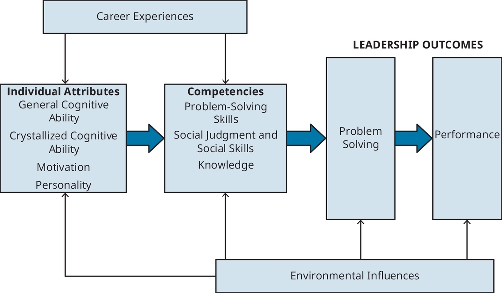 Figure 3.2 Influence of Leader Characteristics