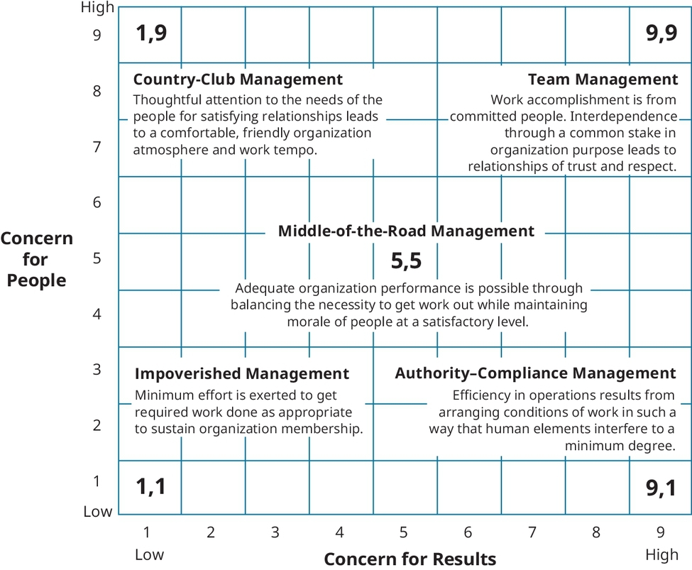 Figure 4.1 The Leadership Grid