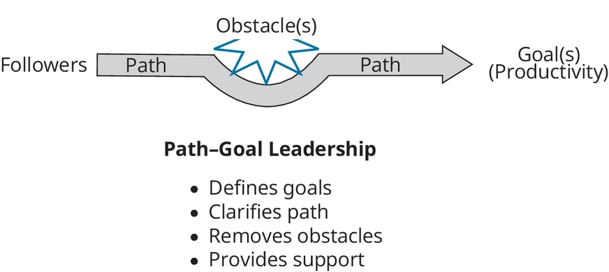 Figure 6.1 The Basic Idea Behind Path-Goal Theory