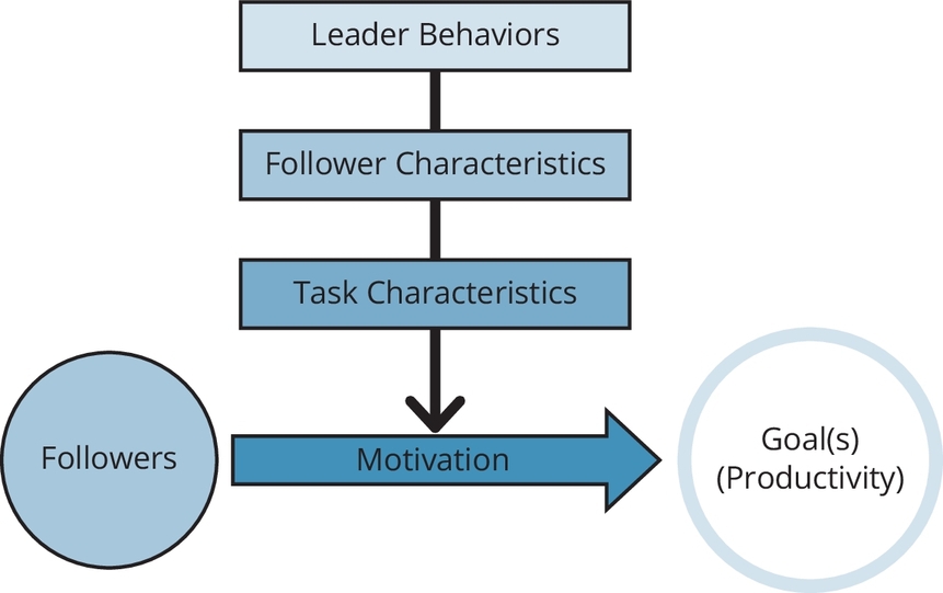 Figure 6.2 Major Components of Path-Goal Theory