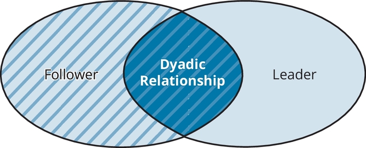 Figure 7.1 Dimensions of Leadership