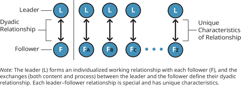 Figure 7.2 Vertical Dyads