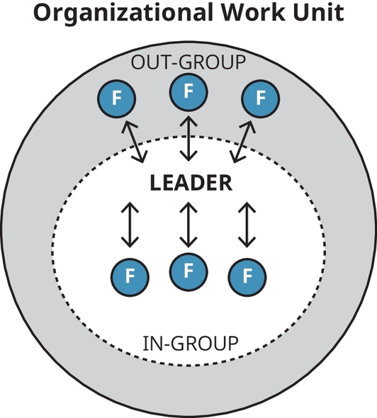 Figure 7.3 In-Groups and Out-Groups