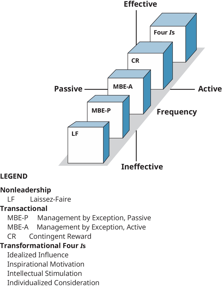 Figure 8.2 Full Range Leadership Model