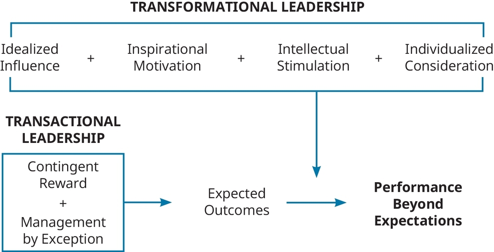 Figure 8.3 The Additive Effect of Transformational Leadership
