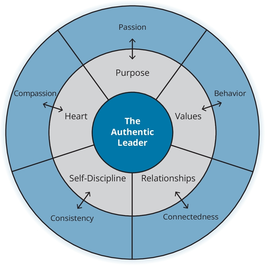 Figure 9.1 Authentic Leadership Characteristics