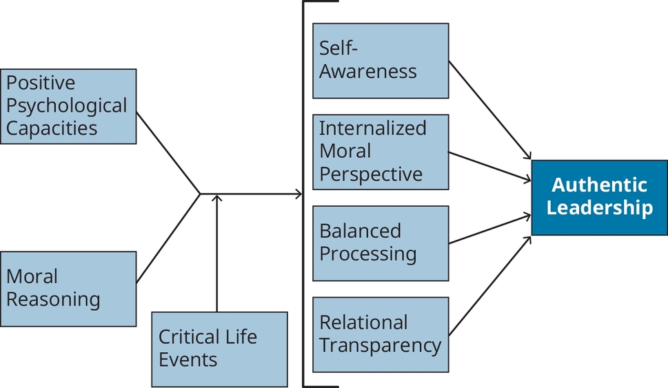 Figure 9.2 Authentic Leadership Model