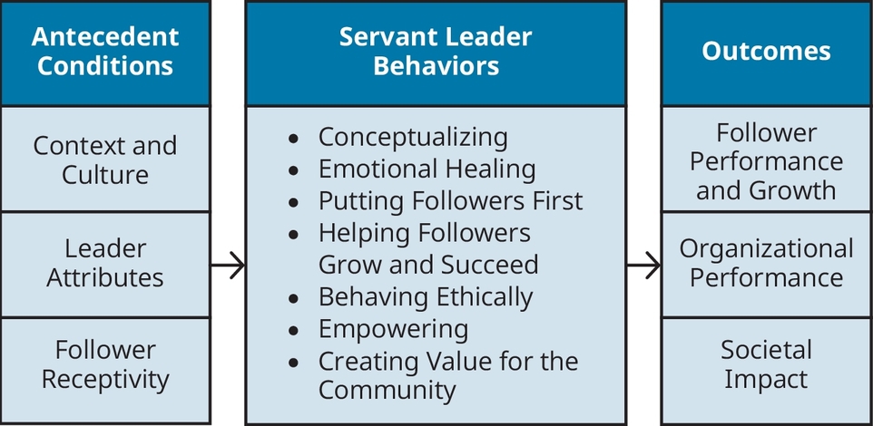 Figure 10.1 Model of Servant Leadership