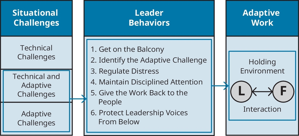 Figure 11.1 Components of Adaptive Leadership