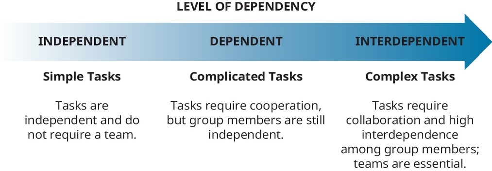 Figure 12.1 Dependency Characteristics of Tasks