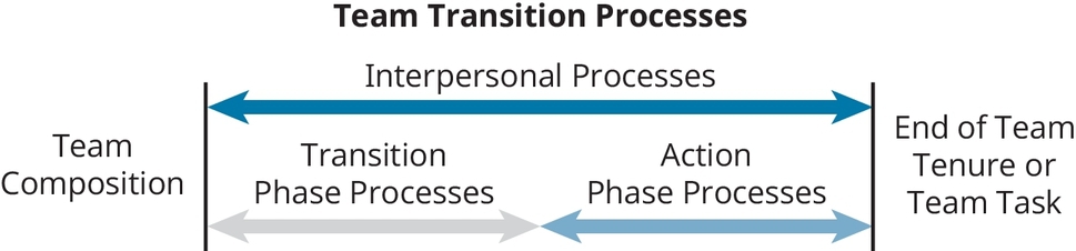 Figure 12.2 Team Processes