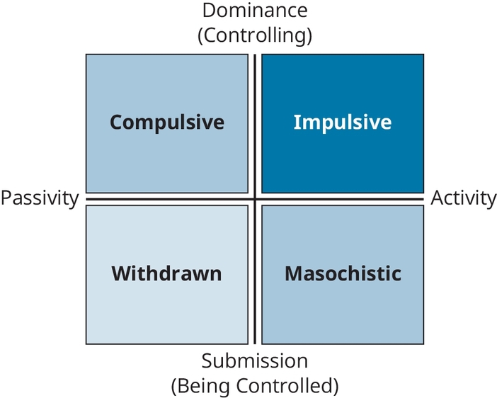 Figure 13.1 Zaleznik Follower Typology
