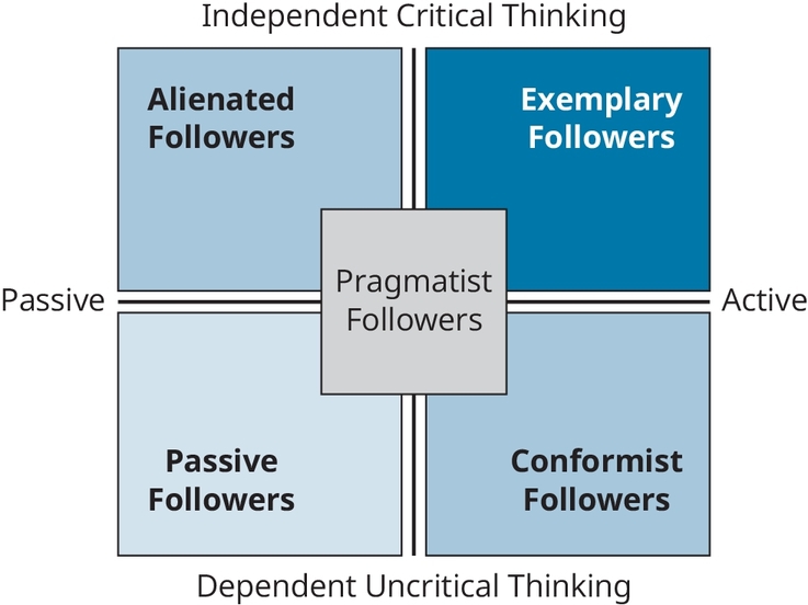 Figure 13.2 Kelley Follower Typology