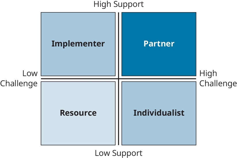 Figure 13.3 Chaleff Follower Typology