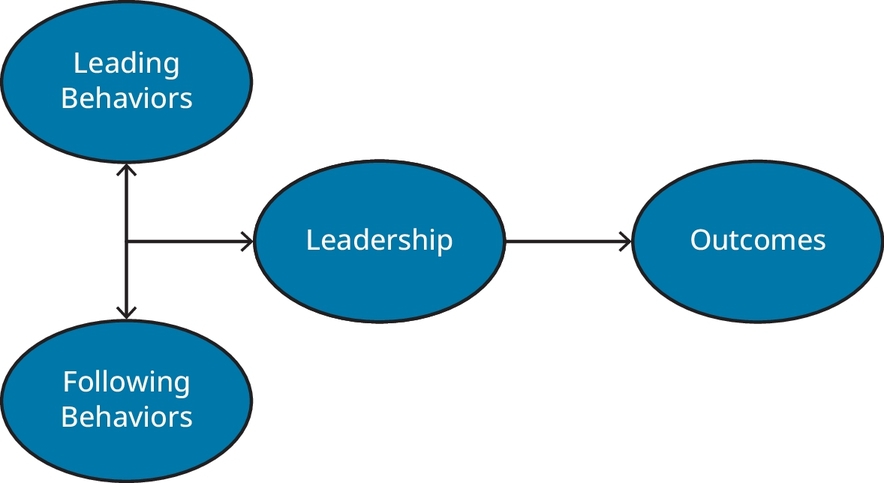 Figure 13.6 The Leadership Co-Created Process