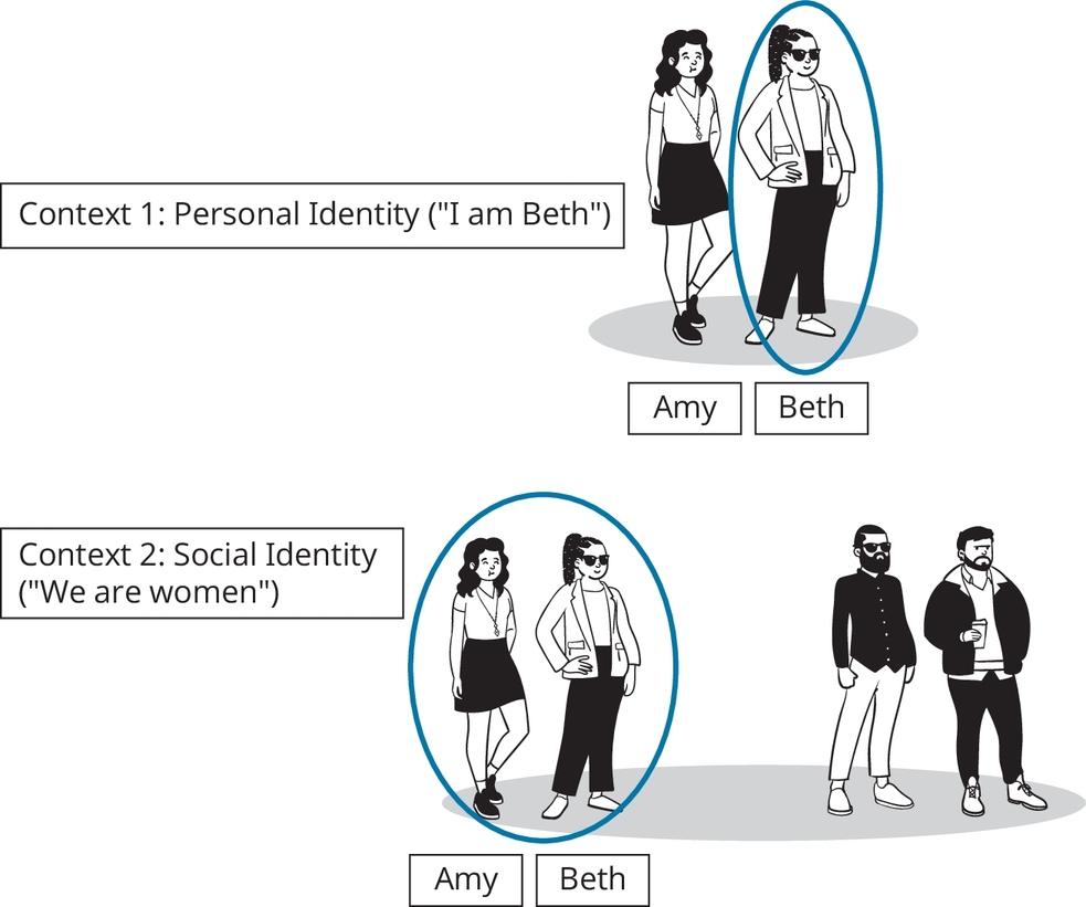 Figure 14.1 Identity and Context