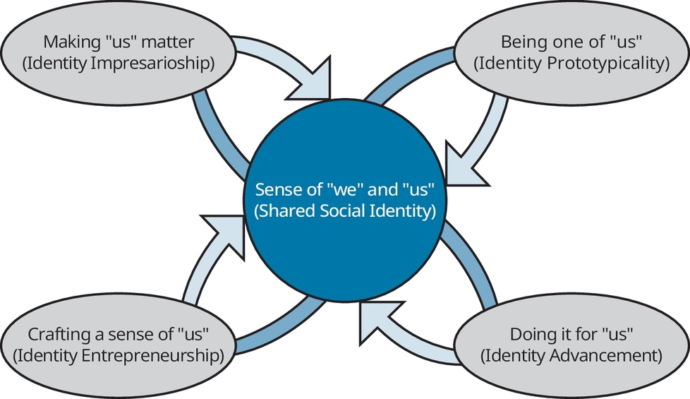 Figure 14.2 A Four-Dimensional Model of Social Identity Leadership