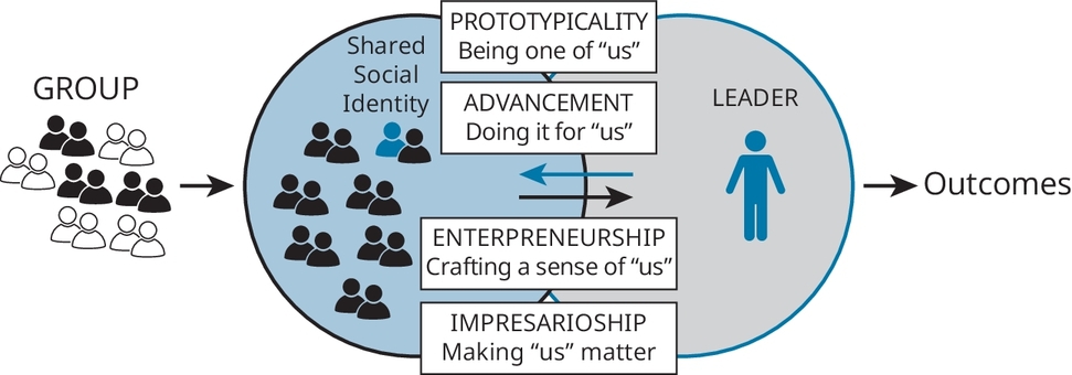 Figure 14.3 Model of Social Identity Leadership