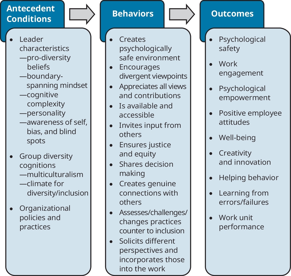 Figure 15.1 A Model of Inclusive Leadership