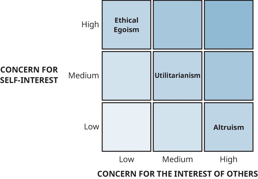 Figure 16.1 Ethical Theories Based on Self-Interest vs. Interest in Others