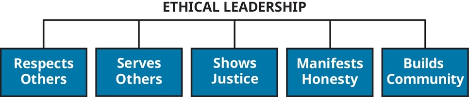Figure 16.3 Principles of Ethical Leadership