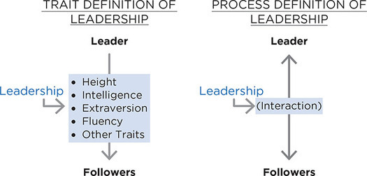 Figure 1.1: The Different Views of Leadership