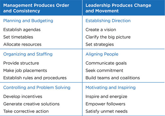 Figure 1.2: Functions of Management and Leadership