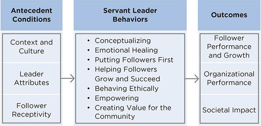 Figure 10.1: Model of Servant Leadership