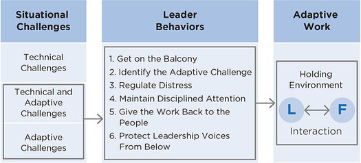 Figure 11.1: offers a visual representation of the major components of adaptive leadership and how they