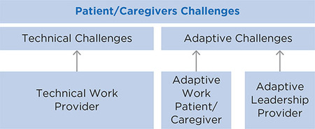 Figure 11.3: Adaptive Leadership Framework Developed by Heifetz and Linsky