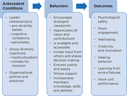 Figure 12.1: Model of Inclusive Leadership