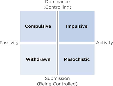 Figure 13.1: Zaleznik Follower Typology