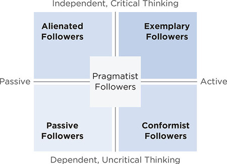 Figure 13.2: Kelley Follower Typology