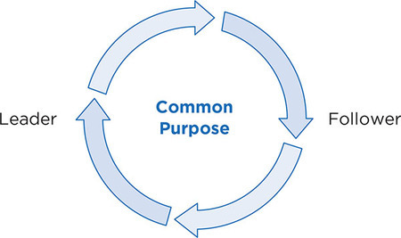 Figure 13.3: Leader–Follower Interaction