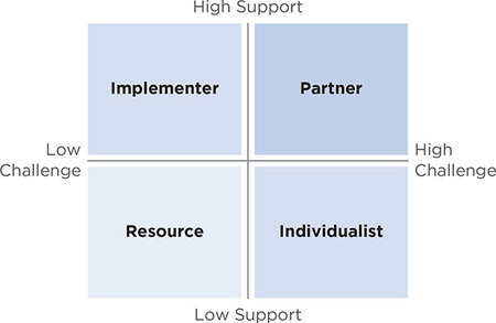 Figure 13.4: Chaleff Follower Typology