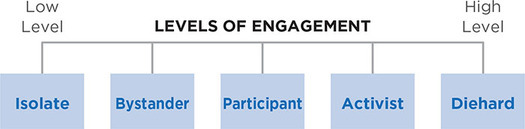 Figure 13.5: Kellerman Follower Typology