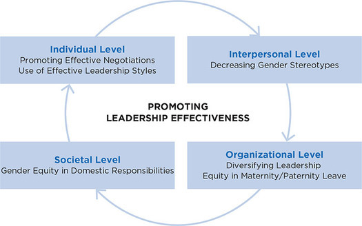 Figure 14.2: Leadership Effectiveness