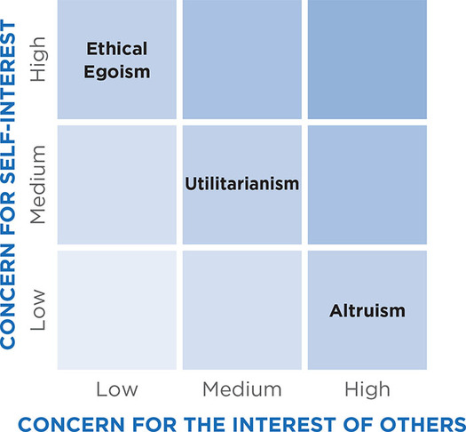 Figure 15.1: Ethical Theories Based on Self-Interest Versus Interest for Others