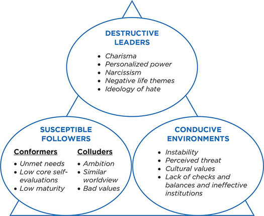 Figure 15.2: The Toxic Triangle