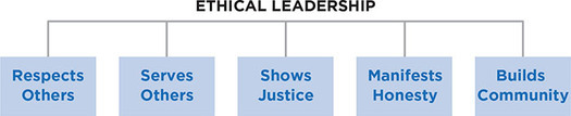 Figure 15.3: Principles of Ethical Leadership