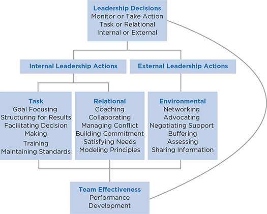 Figure 16.1: The Hill Model for Team Leadership