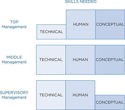 Figure 3.1: Management Skills Necessary at Various Levels of an Organization