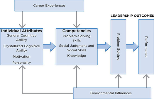 Figure 3.2: Influence of Leader Characteristics on Leader Performance