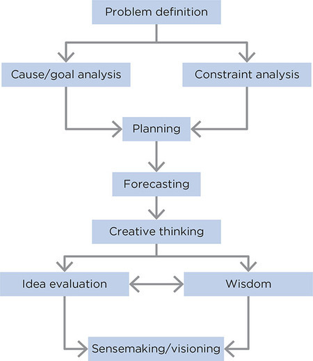 Figure 3.3: shows the relationship between these different skills as a developing process, where
