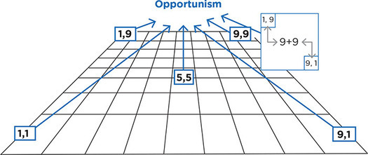 Figure 4.3: Opportunism
