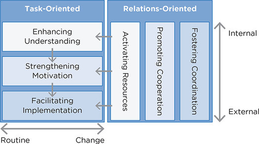 Figure 4.4: Integrated Model of Leadership Behavior (IMoLB)