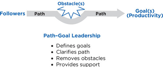 Figure 6.1: The Basic Idea Behind Path–Goal Theory