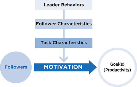 Figure 6.2: illustrates the different components of path–goal theory, including leader behaviors, follower